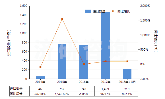 2014-2018年3月中國氯化鋇(HS28273920)進口量及增速統(tǒng)計